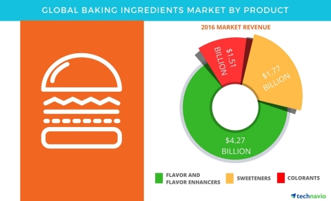 Technavio has published a new report on the global baking ingredients market from 2017-2021. (Graphic: Business Wire)