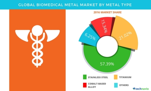 Technavio has published a new report on the global biomedical metal market from 2017-2021. (Graphic: Business Wire)
