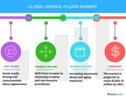 Technavio has published a new report on the global dermal filler market from 2017-2021. (Graphic: Business Wire)