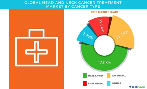 Technavio has published a new report on the global head and neck cancer treatment market from 2017-2021. (Graphic: Business Wire)