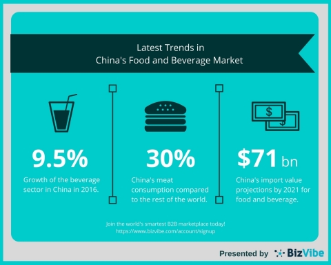 BizVibe Highlights the Latest Trends Shaping the Food and Beverage Market in China (Graphic: Business Wire)