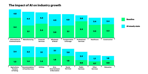 Annual growth rates by 2035 of gross value added (a close approximation of GDP), comparing baseline growth to an artificial intelligence scenario where AI has been absorbed into a sector's economic processes (Graphic: Business Wire)