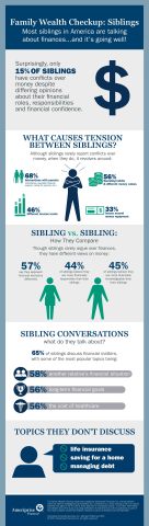 Majority of siblings talk about money, and it usually goes well! (Graphic: Ameriprise Financial)