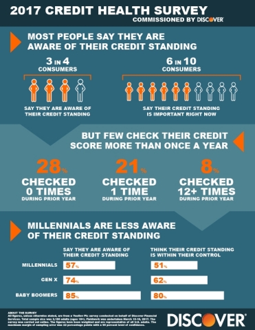 According to a recent survey commissioned by Discover, 3 in 4 consumers say they are aware of their credit standing, but few check their credit score more than once a year. (Graphic: Business Wire)