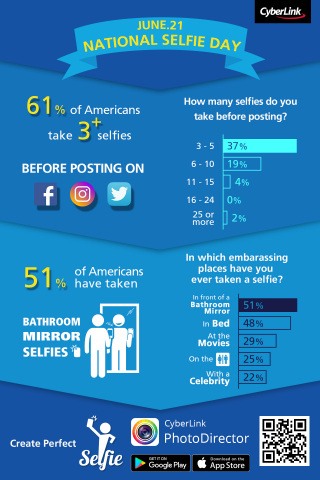 New CyberLink Selfie Report Finds the Large Majority of Millennials Have Taken Selfies in Unconventional Places and Situations (Graphic: Business Wire)