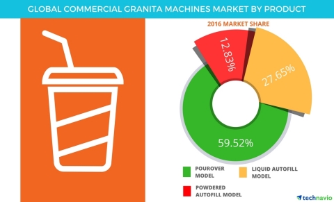 Technavio has published a new report on the global commercial granita machines market from 2017-2021. (Graphic: Business Wire)