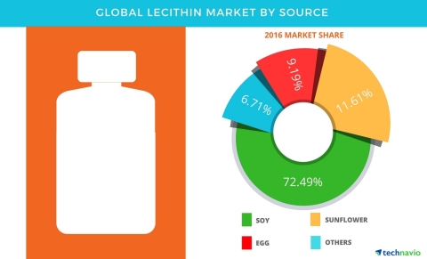 Technavio has published a new report on the global lecithin market from 2017-2021. (Graphic: Business Wire)