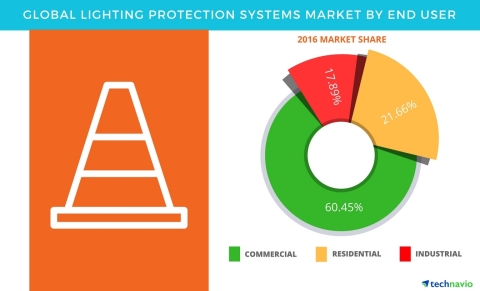 Technavio has published a new report on the global lightning protection system market from 2017-2021. (Graphic: Business Wire)