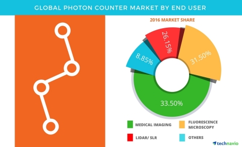 Technavio has published a new report on the global photon counter market from 2017-2021. (Graphic: Business Wire)