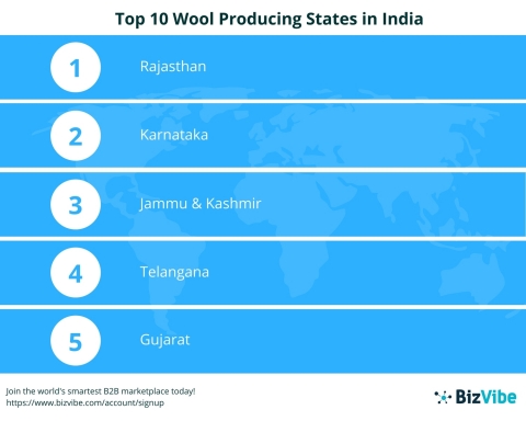 BizVibe's Top 10 Wool Producing States in India (Graphic: Business Wire)