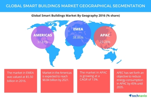 Technavio has published a new report on the global smart buildings market from 2017-2021. (Graphic: Business Wire)
