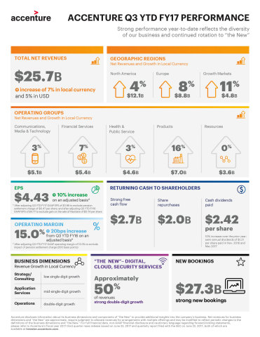 Accenture Q3 YTD FY17 Performance Infographic (Graphic: Business Wire)