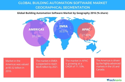 Technavio has published a new report on the global building automation software market from 2017-2021. (Graphic: Business Wire)