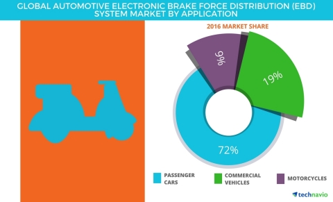 Technavio has published a new report on the global automotive electronic brake force distribution (EBD) system market from 2017-2021. (Graphic: Business Wire)