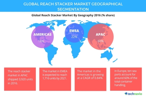 Technavio has published a new report on the global reach stacker market from 2017-2021. (Graphic: Business Wire)