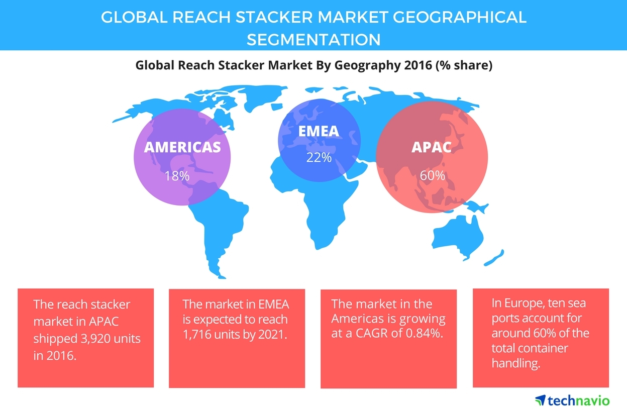 Reach Stacker Market - Global Forecast and Competitive Analysis by ...