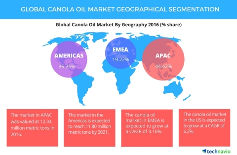 Technavio has published a new report on the global canola oil market from 2017-2021. (Graphic: Business Wire)