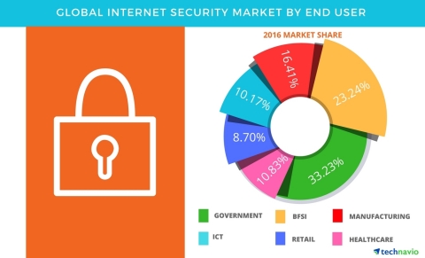 Technavio has published a new report on the global internet security market from 2017-2021. (Graphic: Business Wire)