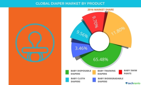 Technavio has published a new report on the global diaper market from 2017-2021. (Graphic: Business Wire)