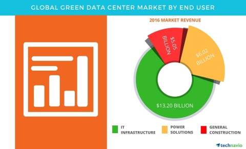 Technavio has published a new report on the global green data center market from 2017-2021. (Graphic: Business Wire)