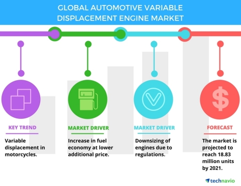 Technavio has published a new report on the global automotive variable displacement engine market from 2017-2021. (Graphic: Business Wire)