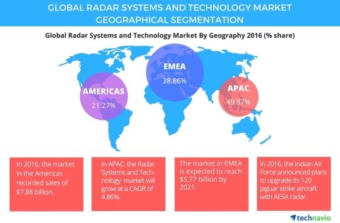Technavio has published a new report on the global radar systems and technology market from 2017-2021. (Graphic: Business Wire)