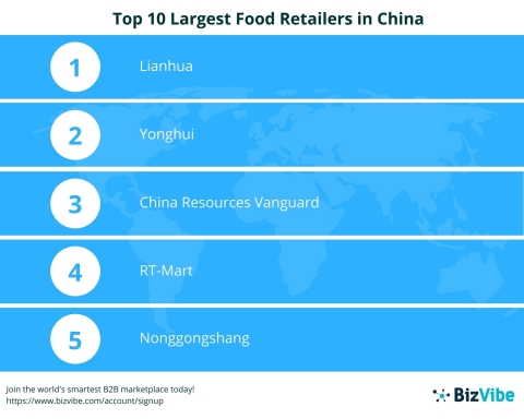 BizVibe Announces Their List of the Top 10 Largest Food Retailers in China (Graphic: Business Wire)