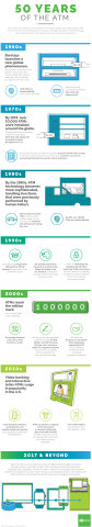 50 Years of the ATM (Graphic: Business Wire)