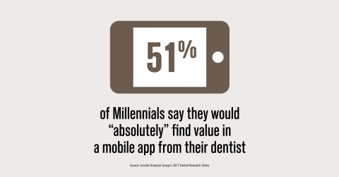 Millennials want mobile - many would be interested in an app from their dentist (Graphic: Lincoln Financial Group)