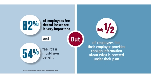 Employees value dental insurance, but many don't know enough about their plans (Graphic: Lincoln Financial Group)