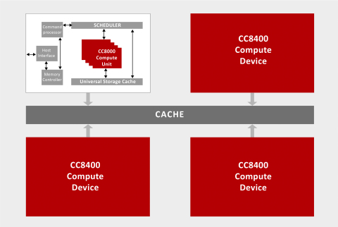Architecture of CC8400 (Graphic: Business Wire)