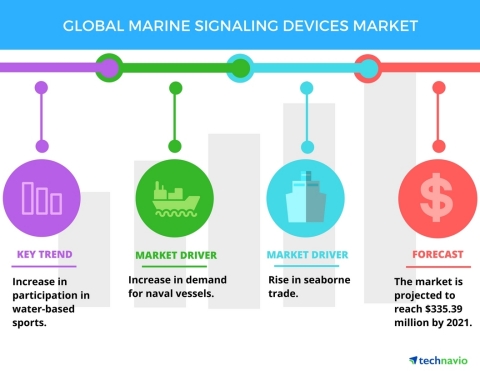 Technavio has published a new report on the global marine signaling devices market from 2017-2021. (Photo: Business Wire)