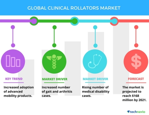 Technavio has published a new report on the global clinical rollators market from 2017-2021. (Graphic: Business Wire)