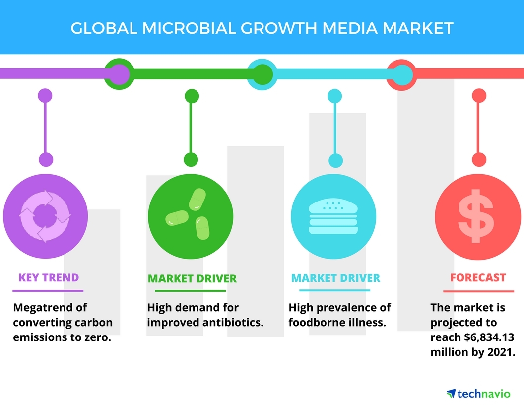 Global Microbial Growth Media Market - Key Drivers and Forecast