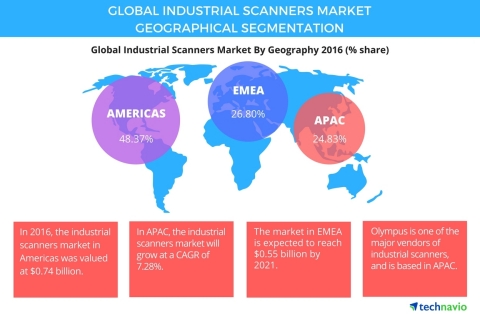 Technavio has published a new report on the global industrial scanners market from 2017-2021. (Graphic: Business Wire)