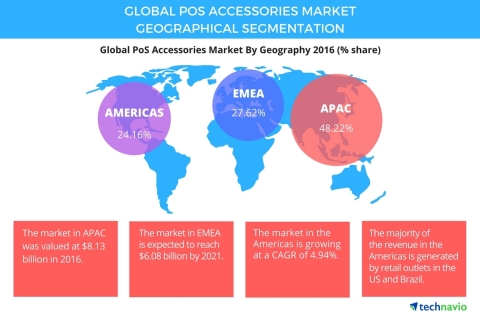Technavio has published a new report on the global PoS accessories market from 2017-2021. (Graphic: Business Wire)