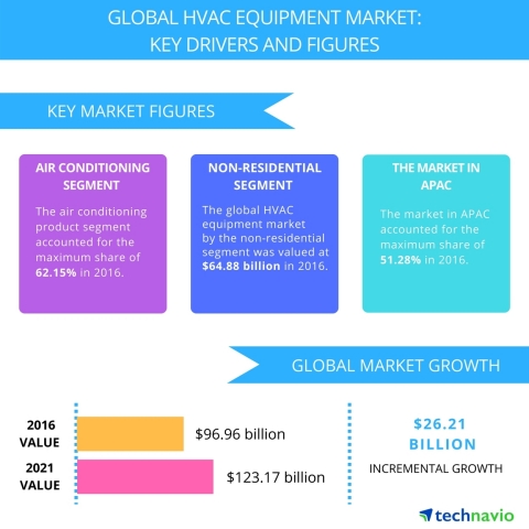 Technavio has published a new report on the global HVAC equipment market from 2017-2021. (Graphic: Business Wire)