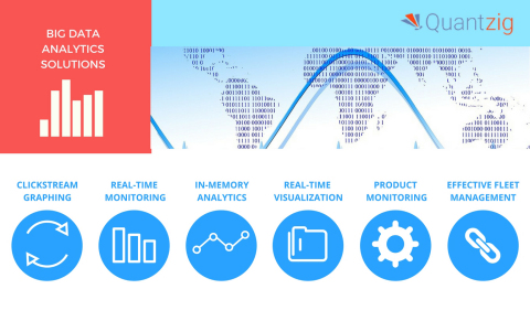 Quantzig's big data solutions help clients derive actionable insights from large and complex data sets. (Graphic: Business Wire)