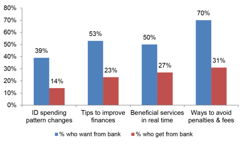 What consumers want from their banks - and what they are getting (Graphic: Business Wire)