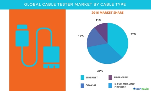 Technavio has published a new report on the global cable tester market from 2017-2021. (Graphic: Business Wire)