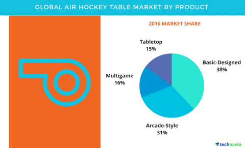 Technavio has published a new report on the global air hockey table market from 2017-2021. (Graphic: Business Wire)