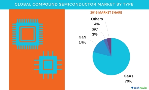 Technavio has published a new report on the global compound semiconductor market from 2017-2021. (Graphic: Business Wire)