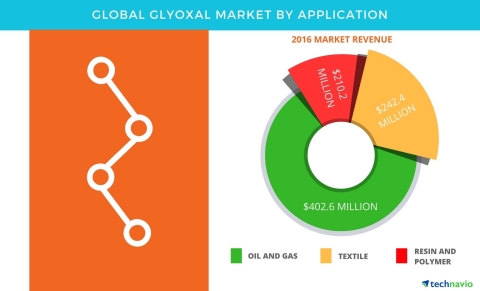 Technavio has published a new report on the global glyoxal market from 2017-2021. (Graphic: Business Wire)