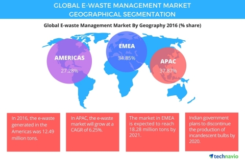 Technavio has published a new report on the global e-waste management market from 2017-2021. (Graphic: Business Wire)