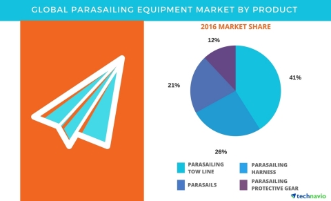 Technavio has published a new report on the global parasailing equipment market from 2017-2021. (Graphic: Business Wire)