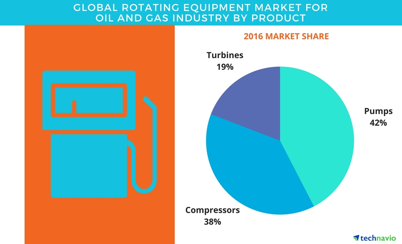 Global Rotating Equipment Market For The Oil And Gas Industry Projected To Reach Usd 50 18 Billion By 2021 Technavio Business Wire