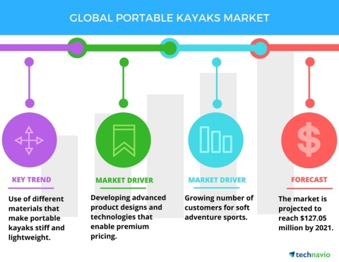 Technavio has published a new report on the global portable kayaks market from 2017-2021. (Graphic: Business Wire)