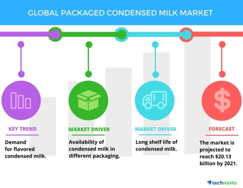 Technavio has published a new report on the global packaged condensed milk market from 2017-2021. (Graphic: Business Wire)