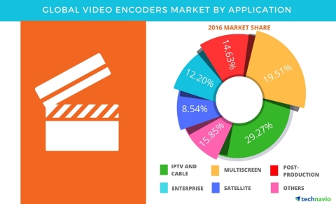 Technavio has published a new report on the global video encoders market from 2017-2021. (Graphic: Business Wire)