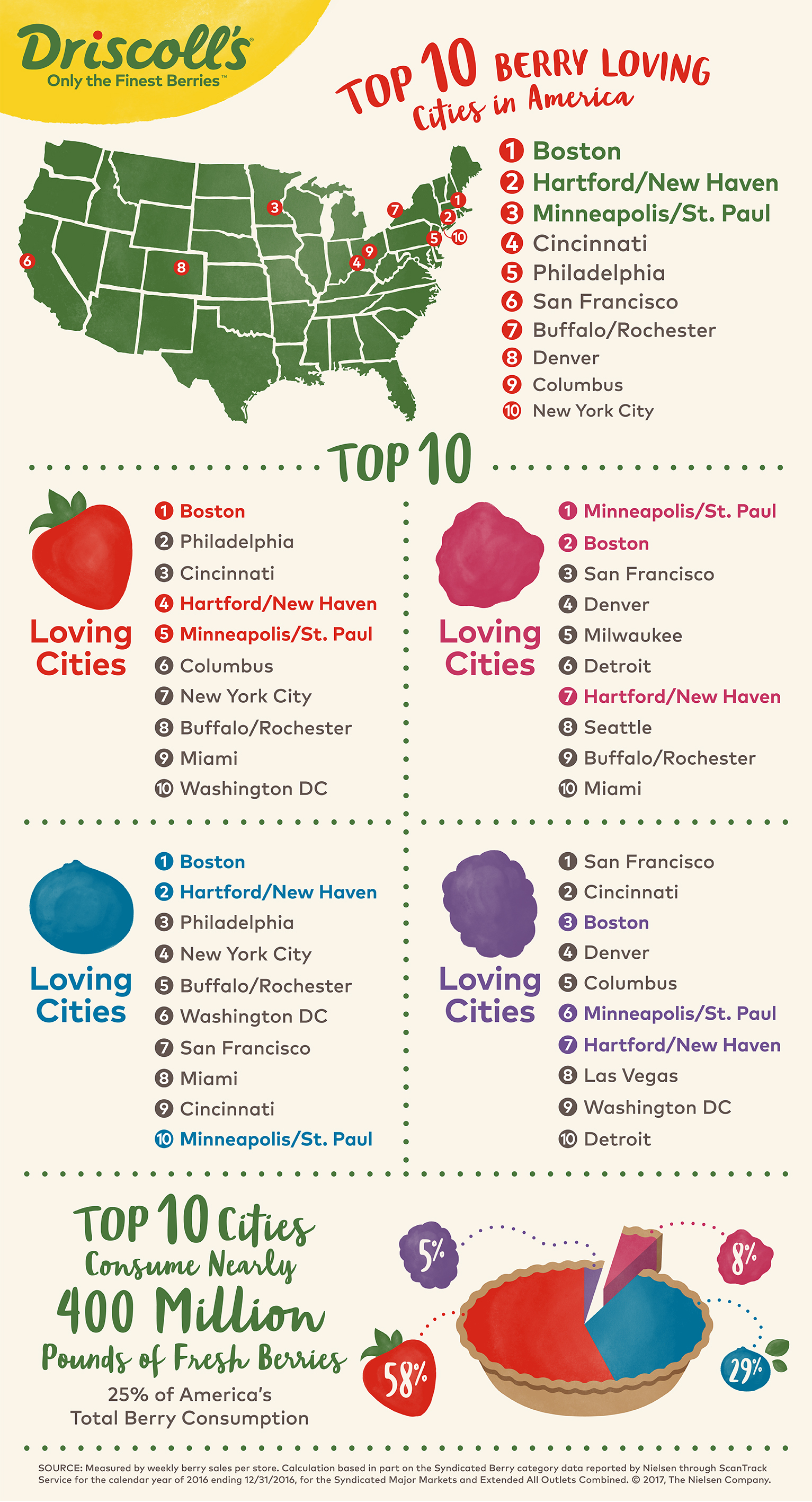 vente akademisk Dental Driscoll's Unveils the Top 10 Berry-Loving Markets in America | Business  Wire